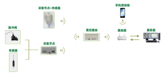 环境数据采集器